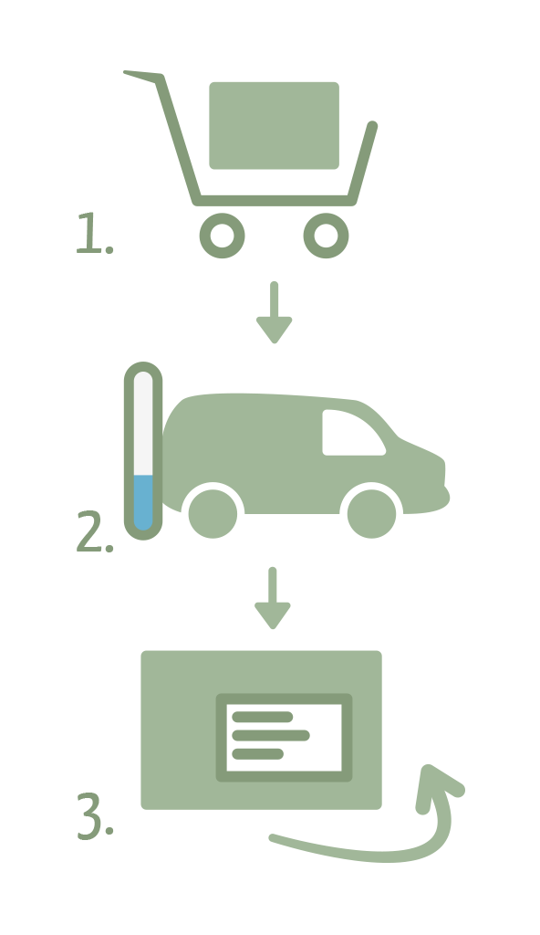 Versandablauf grafisch dargestellt